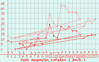Courbe de la force du vent pour Fribourg (All)