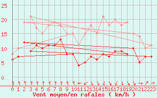 Courbe de la force du vent pour Campistrous (65)