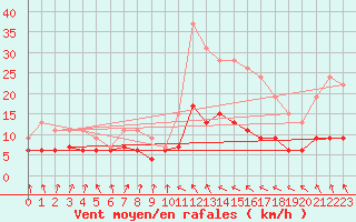 Courbe de la force du vent pour Toulouse-Francazal (31)