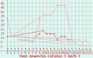 Courbe de la force du vent pour Voru