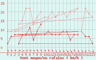 Courbe de la force du vent pour Gornergrat