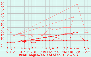 Courbe de la force du vent pour Santa Elena