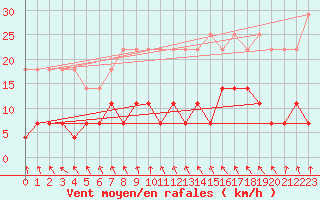 Courbe de la force du vent pour Korsvattnet