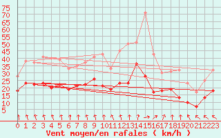 Courbe de la force du vent pour Poitiers (86)