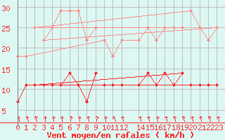 Courbe de la force du vent pour Porkalompolo