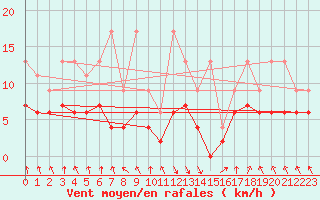 Courbe de la force du vent pour Elm