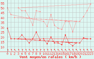 Courbe de la force du vent pour Pajares - Valgrande