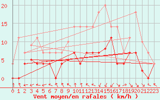 Courbe de la force du vent pour Punta Galea