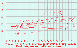 Courbe de la force du vent pour Gioia Del Colle