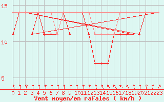 Courbe de la force du vent pour Mlawa