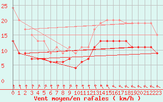 Courbe de la force du vent pour Tibenham Airfield