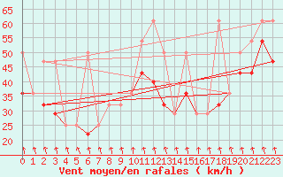 Courbe de la force du vent pour Patscherkofel