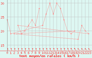 Courbe de la force du vent pour Cardinham