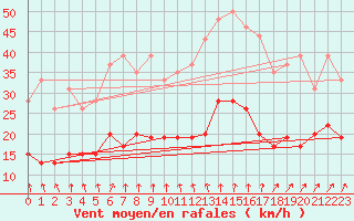 Courbe de la force du vent pour Lannion (22)