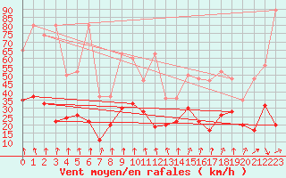 Courbe de la force du vent pour Weissfluhjoch