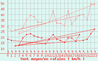 Courbe de la force du vent pour Ile de Brhat (22)