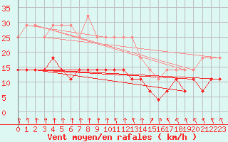 Courbe de la force du vent pour Kokkola Hollihaka