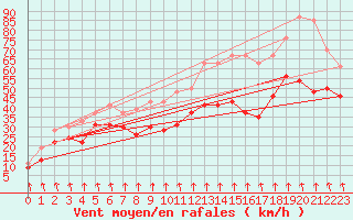 Courbe de la force du vent pour Mont-Aigoual (30)