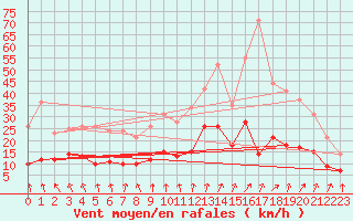 Courbe de la force du vent pour Angers-Beaucouz (49)