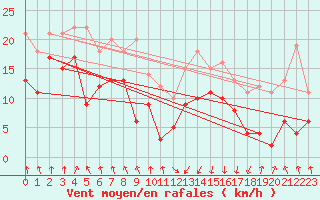 Courbe de la force du vent pour Tarbes (65)