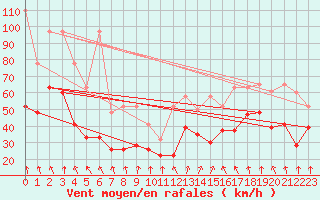 Courbe de la force du vent pour Titlis