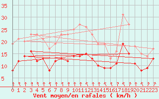 Courbe de la force du vent pour Weissenburg