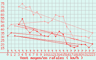 Courbe de la force du vent pour Mont-Aigoual (30)