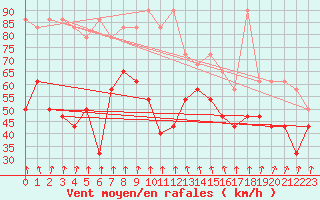 Courbe de la force du vent pour Alpinzentrum Rudolfshuette