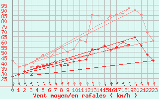 Courbe de la force du vent pour Mont-Aigoual (30)