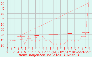 Courbe de la force du vent pour Katschberg