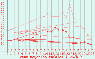 Courbe de la force du vent pour Sainte-Marie-du-Mont (50)