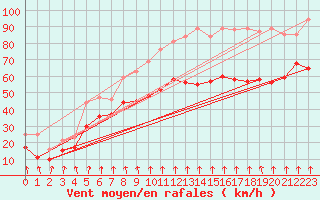 Courbe de la force du vent pour Mont-Aigoual (30)