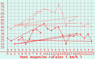 Courbe de la force du vent pour Pointe de Socoa (64)