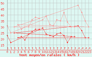 Courbe de la force du vent pour Chlons-en-Champagne (51)