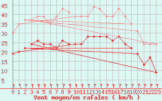 Courbe de la force du vent pour Brest (29)