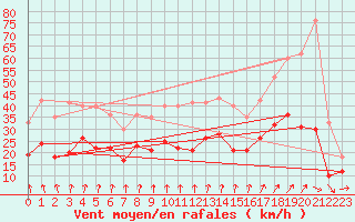 Courbe de la force du vent pour La Rochelle - Aerodrome (17)