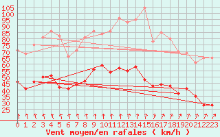Courbe de la force du vent pour Ile de Batz (29)