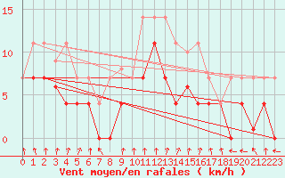 Courbe de la force du vent pour Somosierra