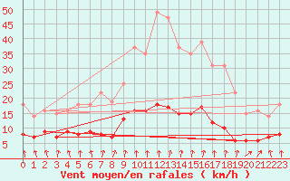 Courbe de la force du vent pour Varennes-Saint-Sauveur (71)