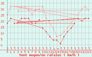 Courbe de la force du vent pour Pajares - Valgrande