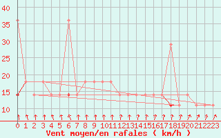 Courbe de la force du vent pour Hamra