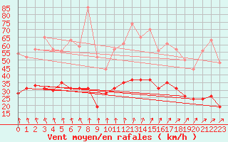Courbe de la force du vent pour Quimper (29)