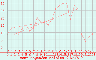 Courbe de la force du vent pour Gioia Del Colle