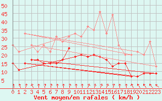 Courbe de la force du vent pour Roissy (95)