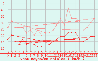 Courbe de la force du vent pour Cambrai / Epinoy (62)
