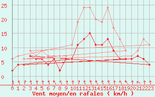 Courbe de la force du vent pour Chartres (28)