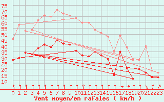 Courbe de la force du vent pour Pointe de Socoa (64)