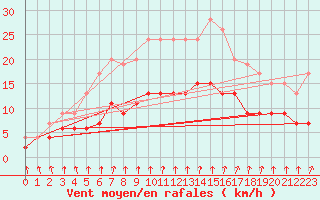 Courbe de la force du vent pour Colmar (68)