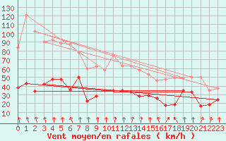 Courbe de la force du vent pour Pointe de Socoa (64)