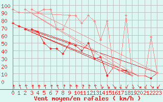 Courbe de la force du vent pour Alpinzentrum Rudolfshuette